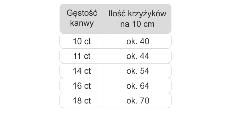 gęstość kanwy - ilość krzyżyków na 10 cm